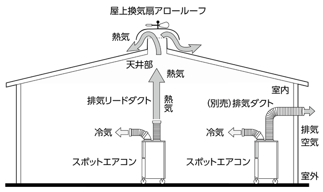 エアコン使用時の熱気と冷気の流れ