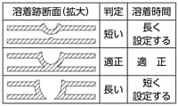 溶着の調整