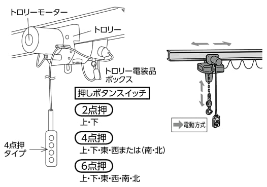 トロリー・吊り金具の種類と特長 【通販モノタロウ】