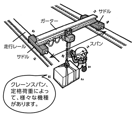 天井クレーンの種類と特長 【通販モノタロウ】