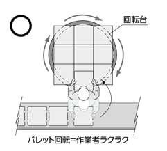 パレット回転の場合