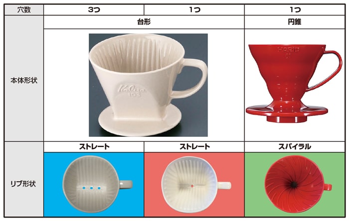 コーヒードリッパーの選び方 通販モノタロウ