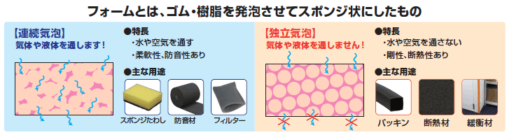 フォームとは