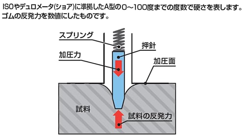 ゴム硬度