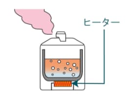 加湿器の選び方 通販モノタロウ