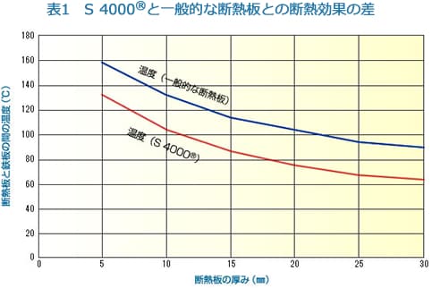 S4000と一般的な断熱版との断熱効果の差