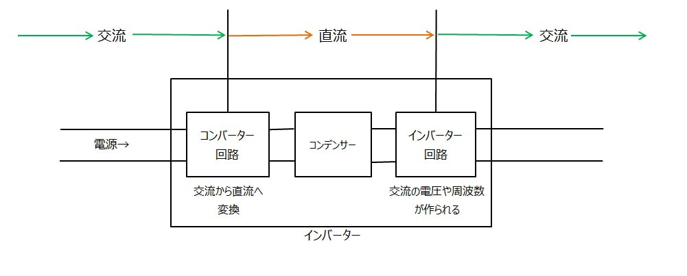 インバータの役割とは