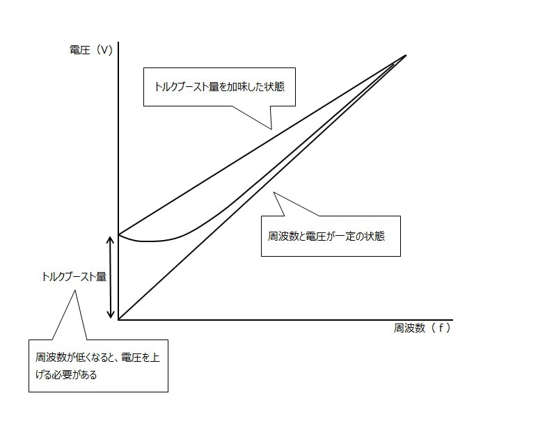 トルクの低下とトルクブースト