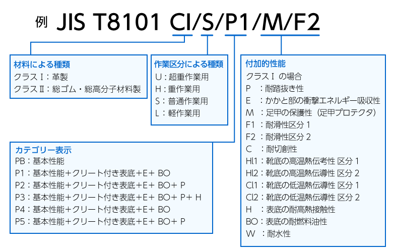 JIS合格安全靴・プロテクティブスニーカー規格について 【通販モノタロウ】