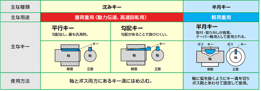 キーの種類