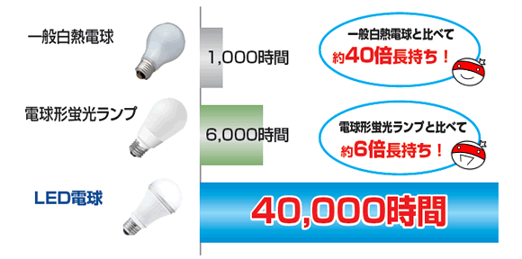 LED電球の長寿命