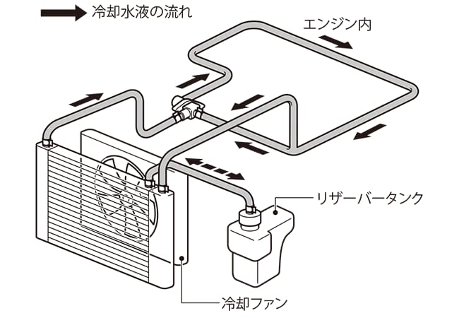 ラジエーター - エンジン、過給器、冷却装置