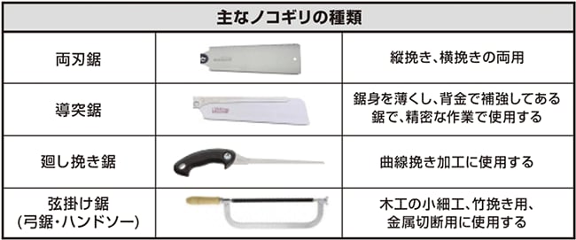 主なノコギリの種類