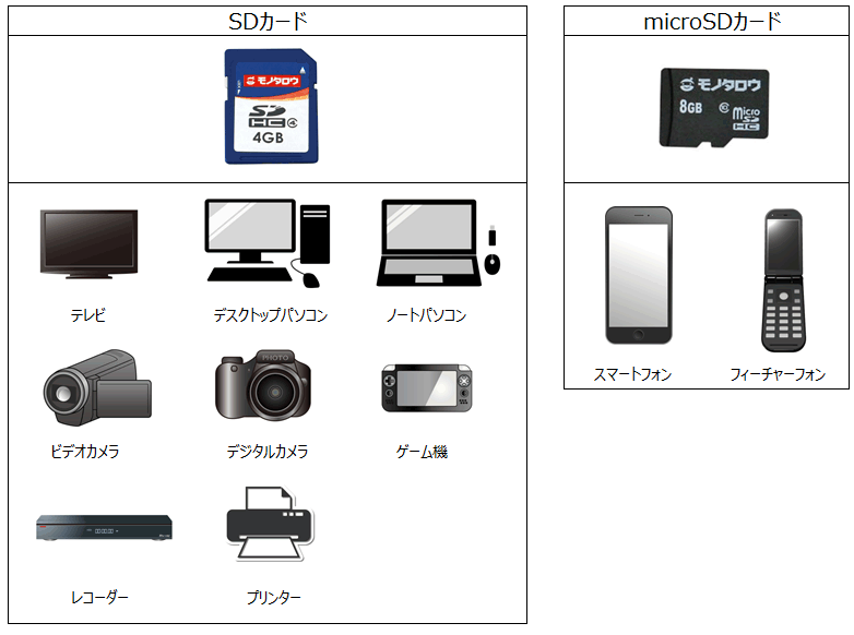 SDカードの種類と選び方