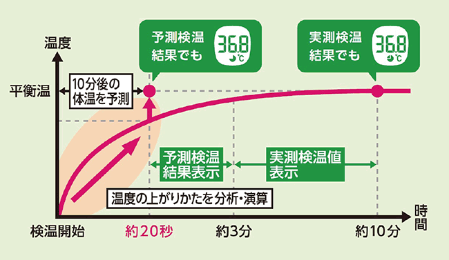 高い 時間 体温