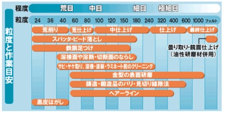 研磨材とは 通販モノタロウ