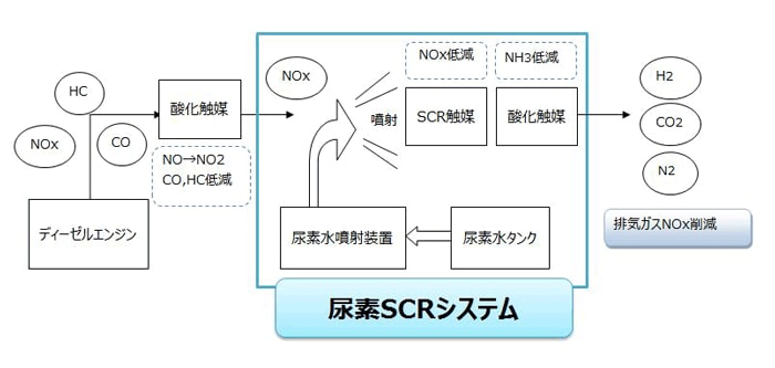 尿素SCRシステム - Selective catalytic reduction - JapaneseClass.jp