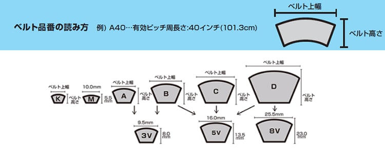 三ツ星ベルト 省エネVベルト EPD-115 e-POWER ラップドノッチ D形 - 4