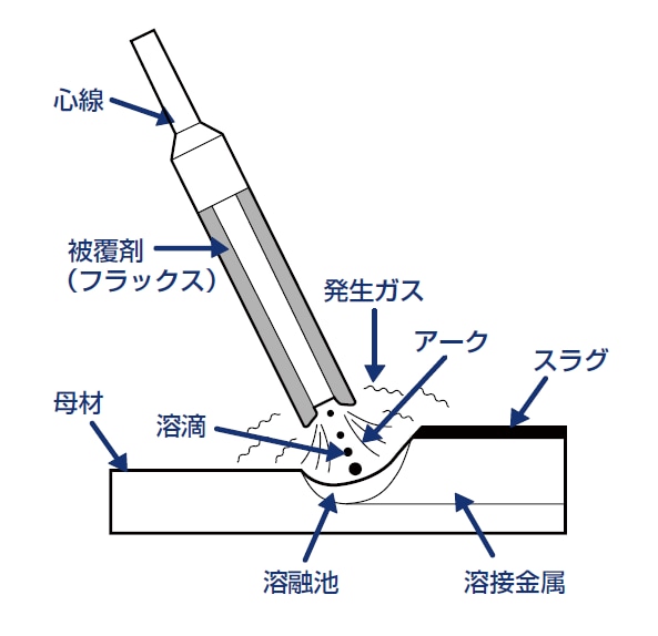 溶接の基礎知識