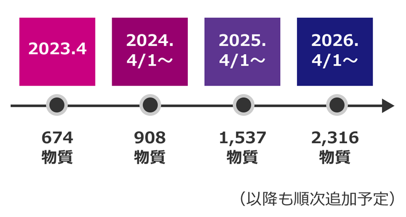 リスクアセスメント対象物質の増加