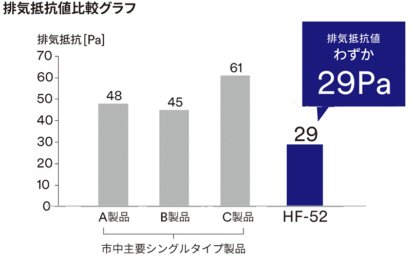 排気抵抗値比較グラフ　HF-52は排気抵抗値わずか29Pa
