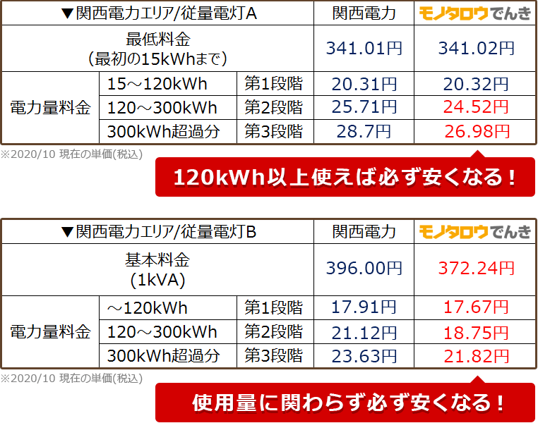 関西電力エリア 従量電灯Ａ　120kWh以上使えば必ず安くなる！　関西電力エリア 従量電灯Ｂ　使用量に関わらず安くなる！