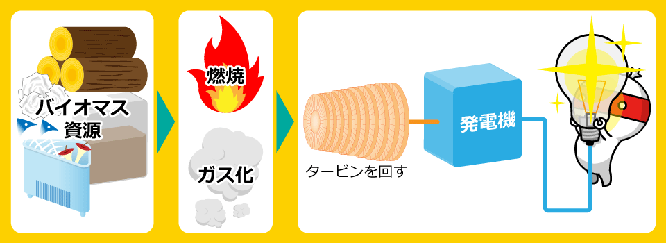 バイオマス発電の仕組み