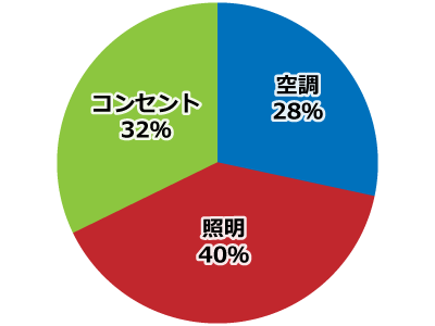 オフィス専有部門におけるエネルギー消費割合