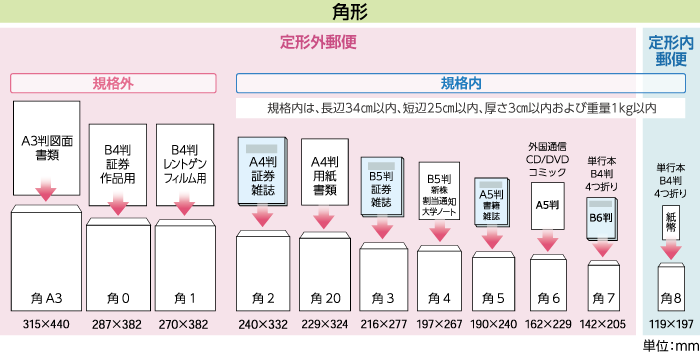 角形封筒サイズ一覧