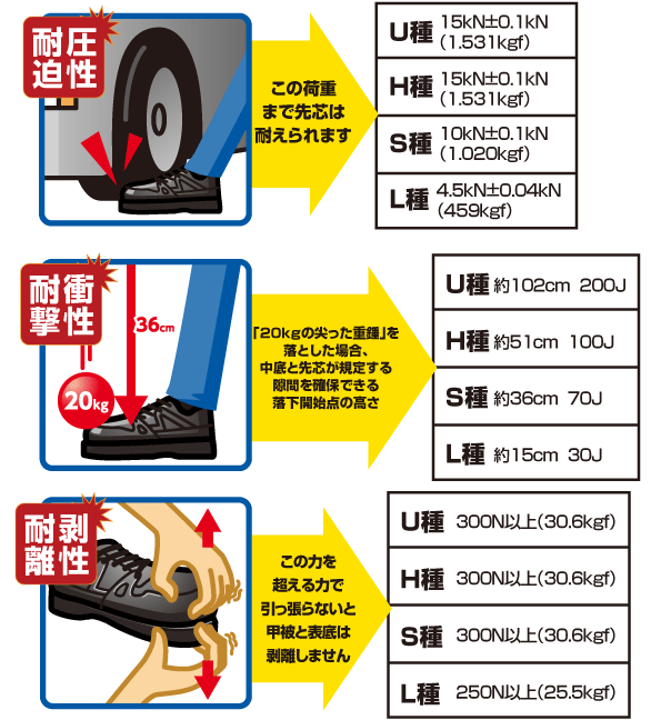 JIS合格安全靴・プロテクティブスニーカー規格について 【通販モノタロウ】