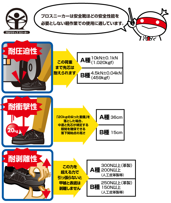 JIS合格安全靴・プロテクティブスニーカー規格について 【通販モノタロウ】