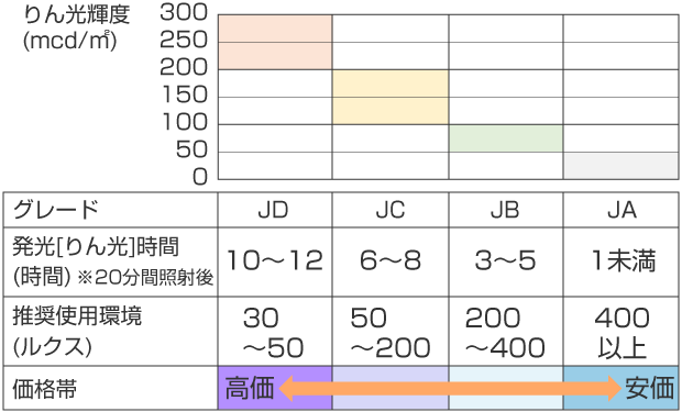 グレード別発光時間比較表