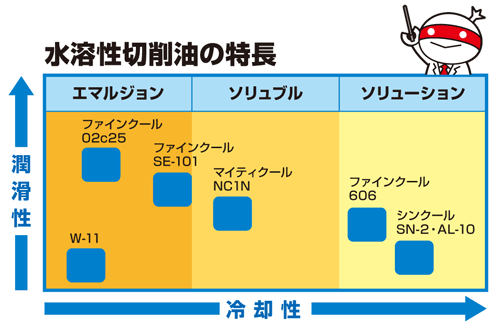 切削油の種類と性能 【通販モノタロウ】