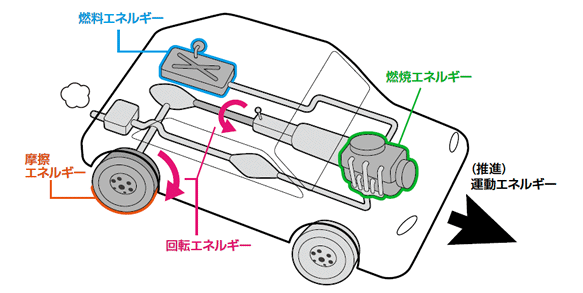 図3：自動車のエネルギー変換