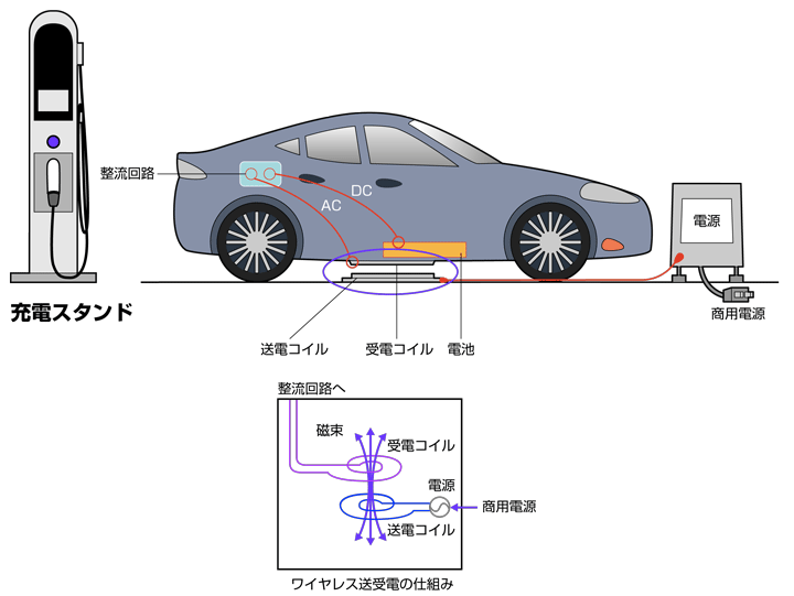図1：電気自動車の充電スタンドとワイヤレス充電