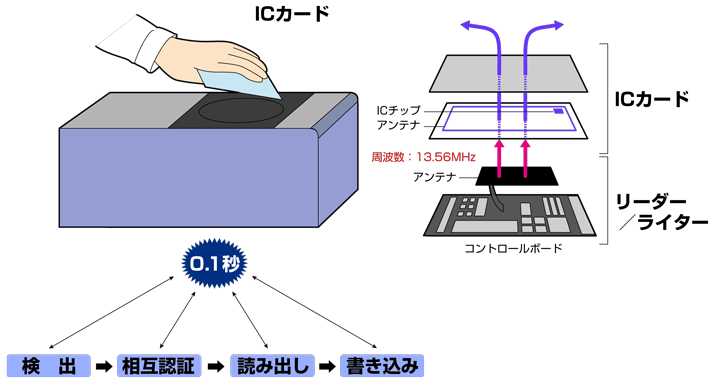 図2：自動改札機のしくみ
