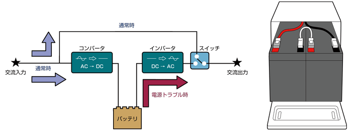 図4：UPSの構成/UPS内蔵蓄電池の例