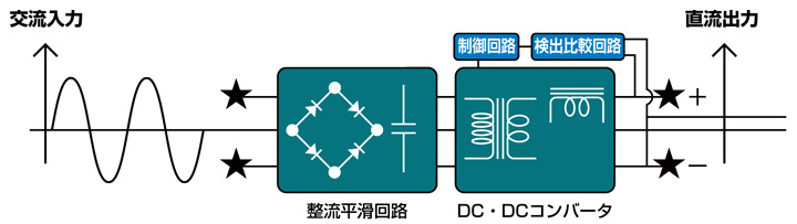 図4：スイッチング電源の構成例