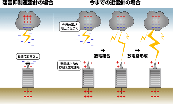 図8:落雷抑制避雷針と今までの避雷針