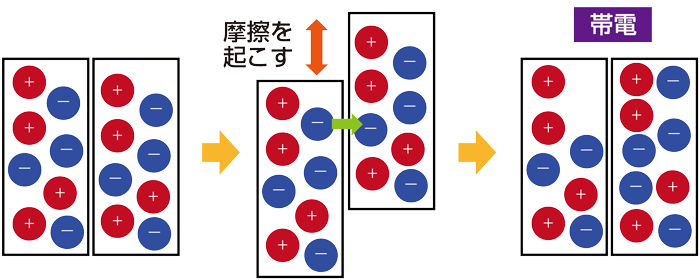 図1　摩擦帯電が発生する仕組み