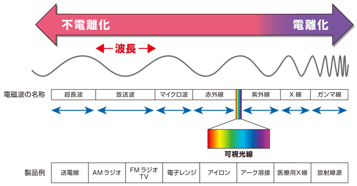 図10　電磁波の種類
