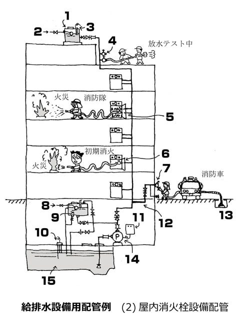 建築設備の配管工事の種類 通販モノタロウ