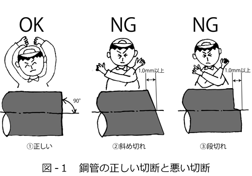 図-１　鋼管の正しい切断と悪い切断