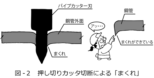 図-２　押し切りカッタ切断による「まくれ」