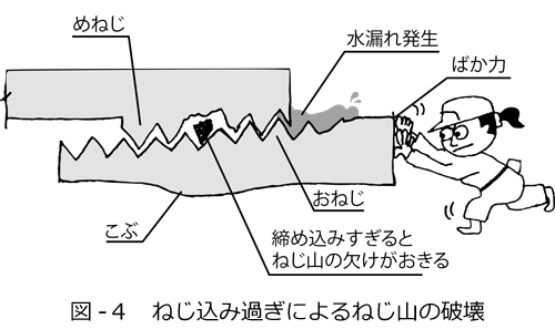 図-４　ねじ込み過ぎによるねじ山の破壊