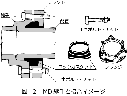 図-２　MD継手と接合イメージ