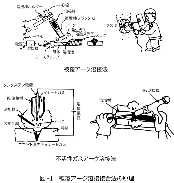 図-1　被覆アーク溶接接合法の原理