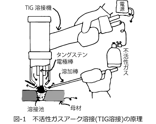 図-1　不活性ガスアーク溶接(TIG溶接)の原理