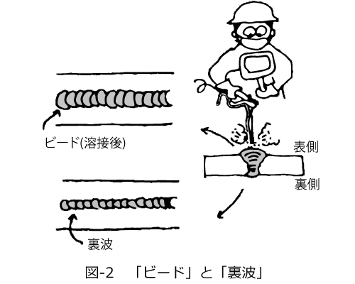 炭素鋼鋼管（SGP）の溶接接合法（中編） 【通販モノタロウ】
