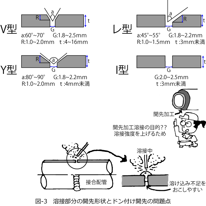 図-3　溶接部分の開先形状とドン付け開先の問題点